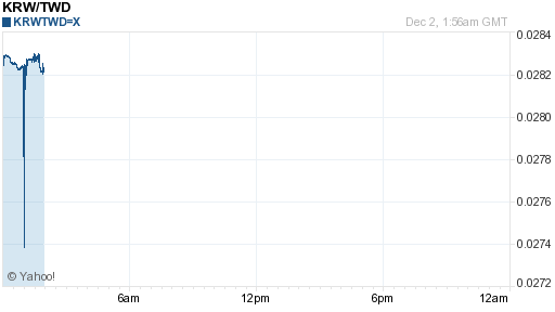 韓元,krw匯率線圖