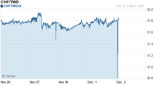 瑞士法郎,chf匯率線圖