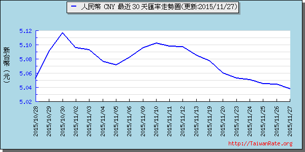 人民幣,cny匯率線圖