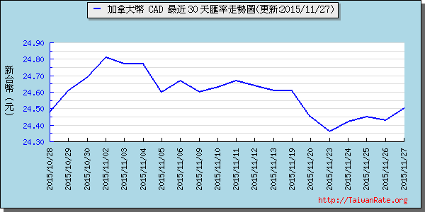 加拿大幣,cad匯率線圖