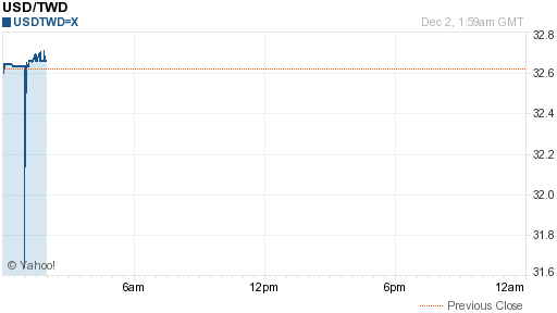 美金,usd匯率線圖