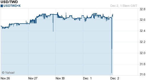 美金,usd匯率線圖