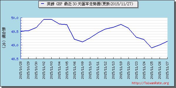 英鎊,gbp匯率線圖