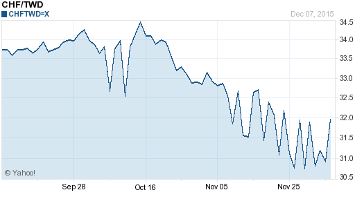 瑞士法郎,chf匯率線圖