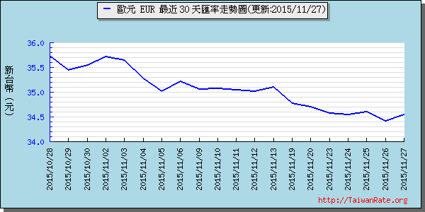 歐元,eur匯率線圖