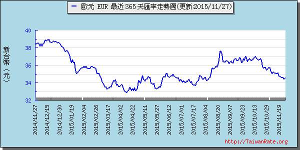 歐元,eur匯率線圖