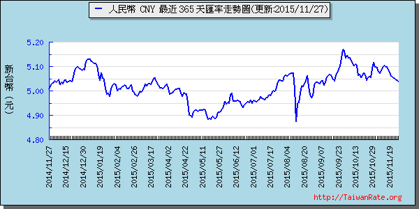 人民幣,cny匯率線圖