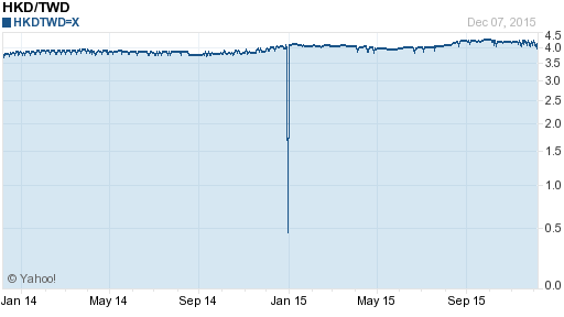 香港幣,hkd匯率線圖