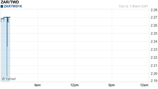 南非幣,zar匯率線圖