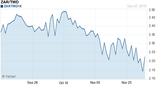 南非幣,zar匯率線圖