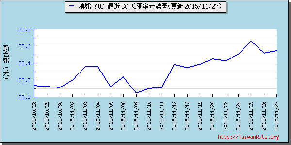 澳幣,aud匯率線圖