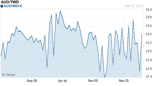 澳幣,aud匯率線圖