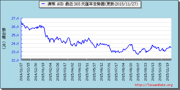 澳幣,aud匯率線圖