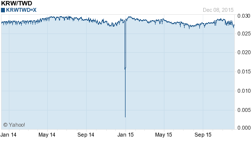 韓元,krw匯率線圖