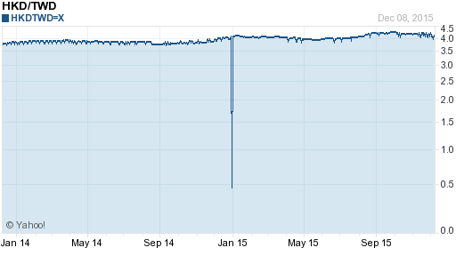 香港幣,hkd匯率線圖