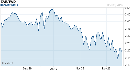 南非幣,zar匯率線圖