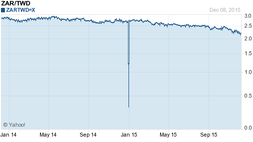 南非幣,zar匯率線圖