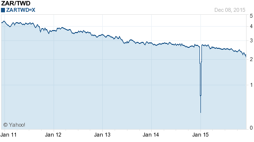 南非幣,zar匯率線圖