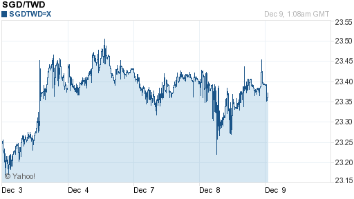 新加坡幣,sgd匯率線圖