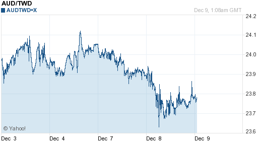 澳幣,aud匯率線圖