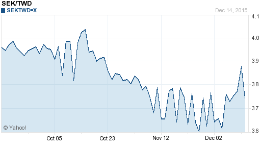 瑞典幣,sek匯率線圖