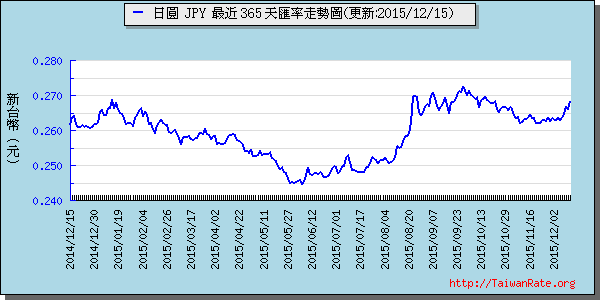 日幣日圓,jpy匯率線圖