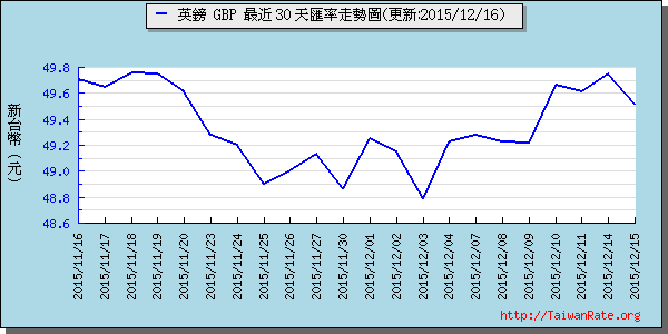 英鎊,gbp匯率線圖