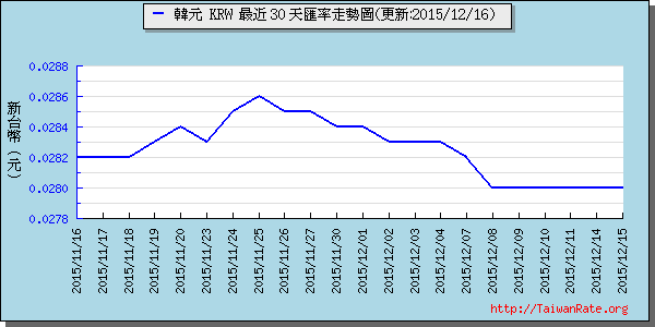 韓元,krw匯率線圖