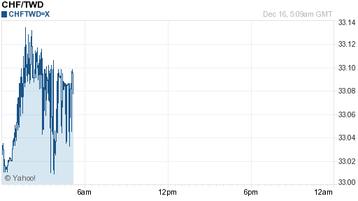 瑞士法郎,chf匯率線圖