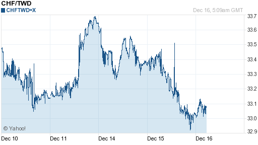 瑞士法郎,chf匯率線圖