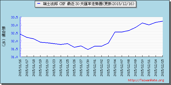 瑞士法郎,chf匯率線圖