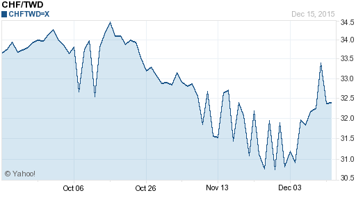 瑞士法郎,chf匯率線圖