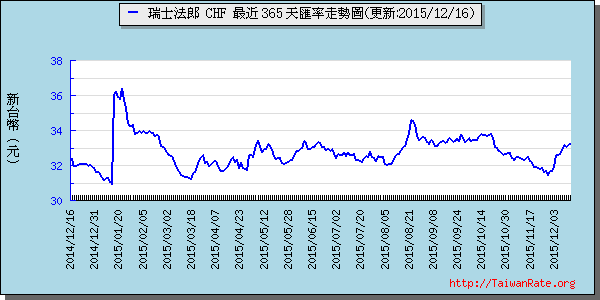 瑞士法郎,chf匯率線圖