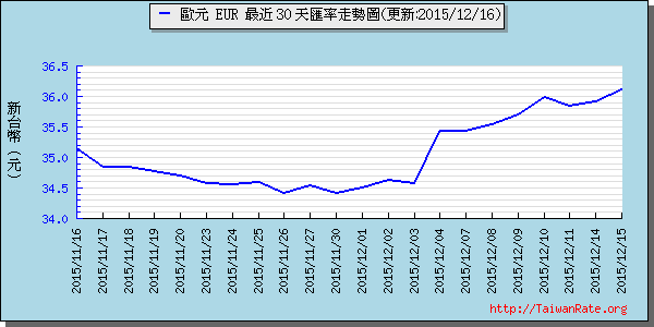 歐元,eur匯率線圖