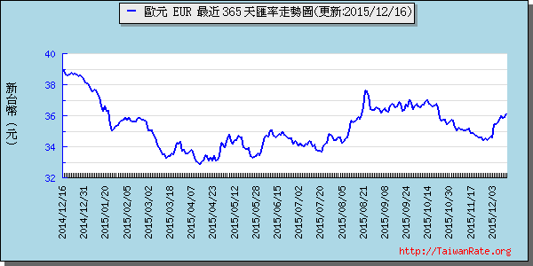 歐元,eur匯率線圖