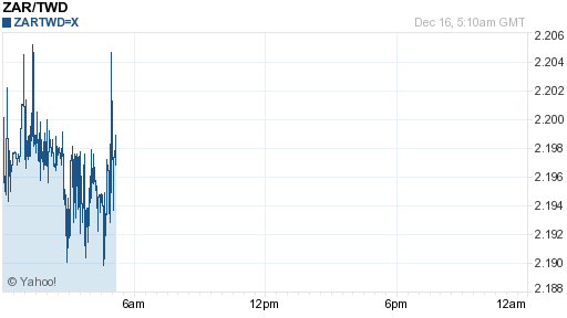 南非幣,zar匯率線圖