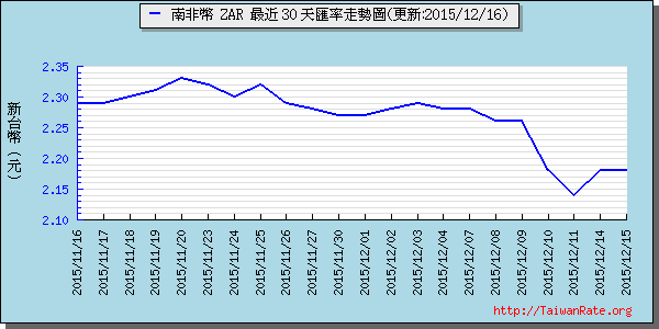 南非幣,zar匯率線圖