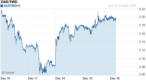 南非幣,zar匯率線圖