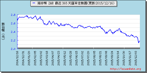 南非幣,zar匯率線圖