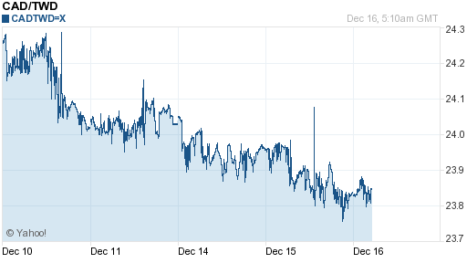 加拿大幣,cad匯率線圖