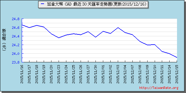 加拿大幣,cad匯率線圖