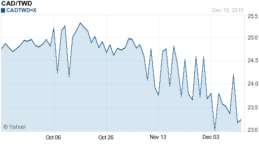 加拿大幣,cad匯率線圖
