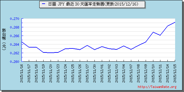 日幣日圓,jpy匯率線圖