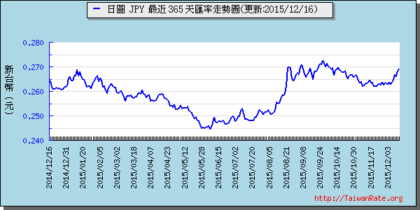 日幣日圓,jpy匯率線圖