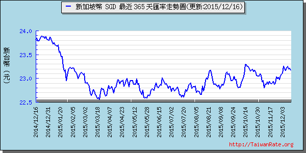 新加坡幣,sgd匯率線圖