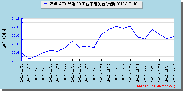 澳幣,aud匯率線圖