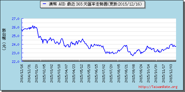 澳幣,aud匯率線圖