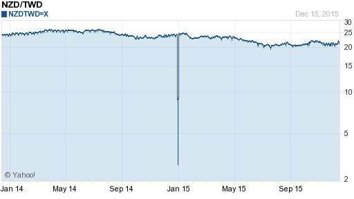 鈕幣,nzd匯率線圖