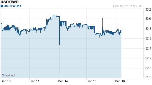 美金,usd匯率線圖