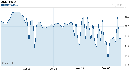 美金,usd匯率線圖